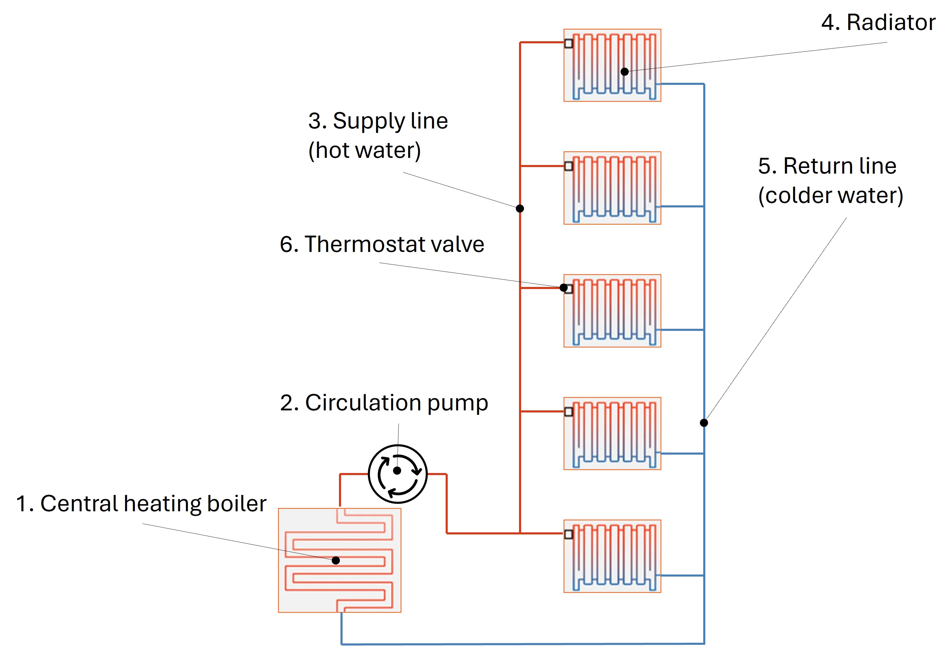 Closed Heating Cirquit