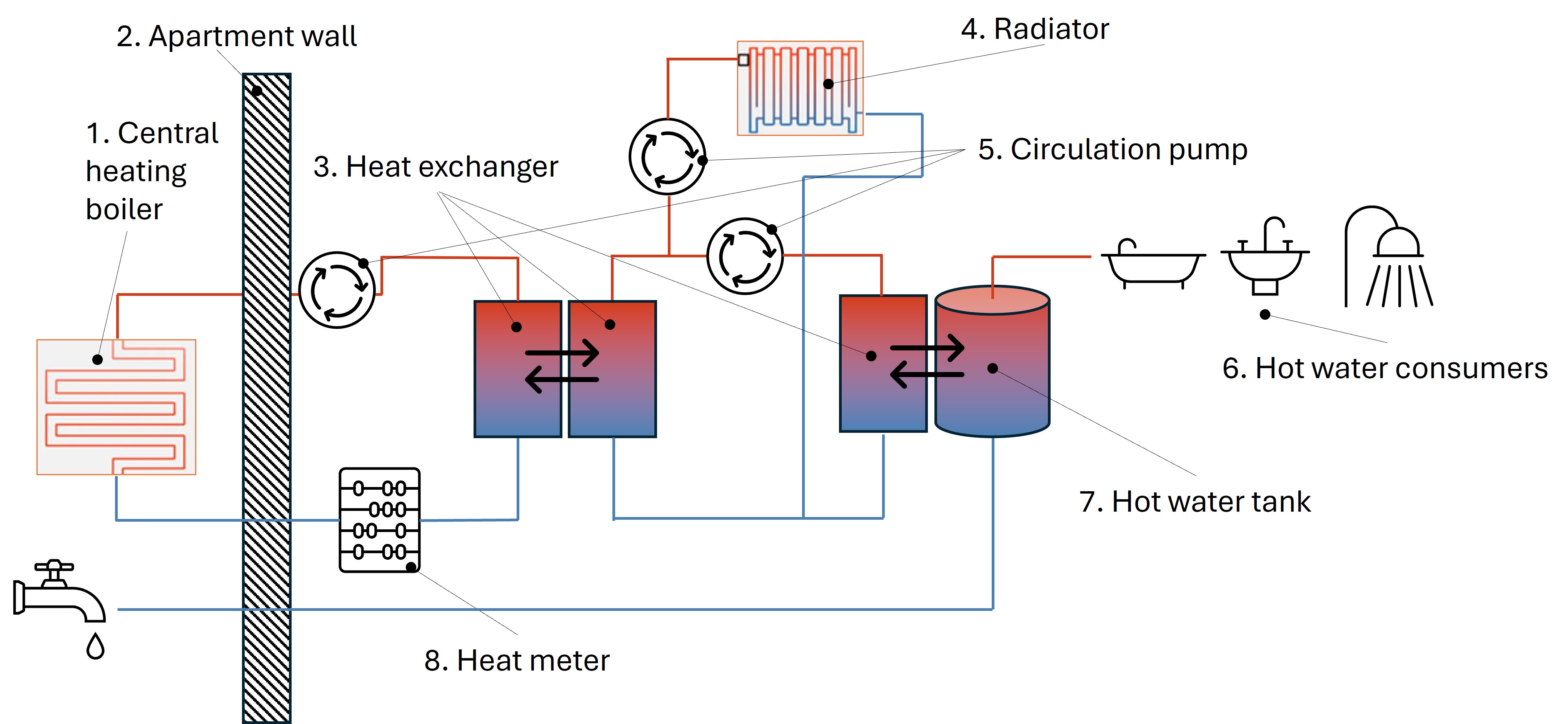 Closed Heating Cirquit with heat exchangers